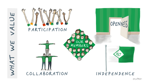 What we value: our members, participation, collaboration, openness and independence