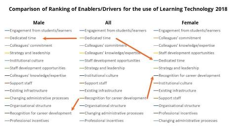 Exploring equality in Learning Technology from a gender perspective