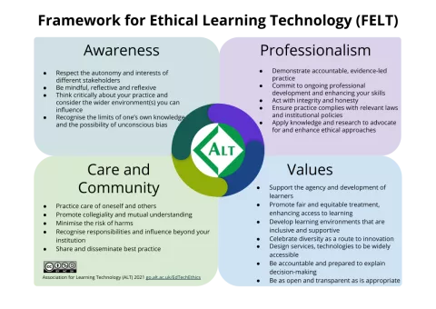 ALT Ethics Framework. Awareness, Professionalism, Values and Community and Care. The full text version of the framework is included below. 